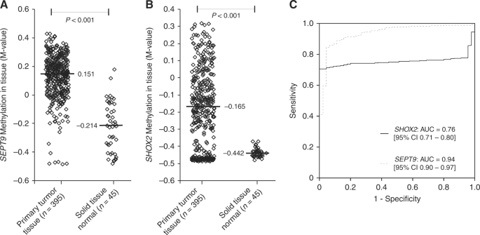 Potential of quantitative SEPT9 and SHOX2 methylation in plasmatic circulating cell-free DNA as auxiliary staging parameter in colorectal cancer: a pr