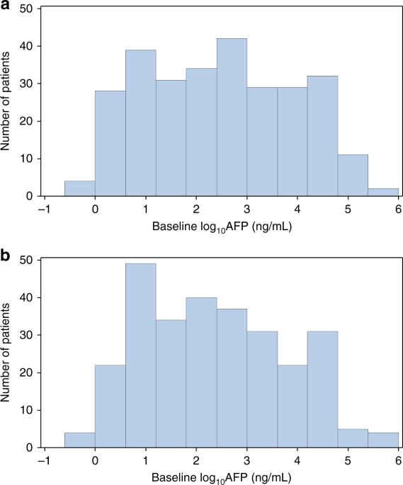 Alpha Fetoprotein Kinetics In Patients With Hepatocellular Carcinoma Receiving Ramucirumab Or Placebo An Analysis Of The Phase 3 Reach Study British Journal Of Cancer