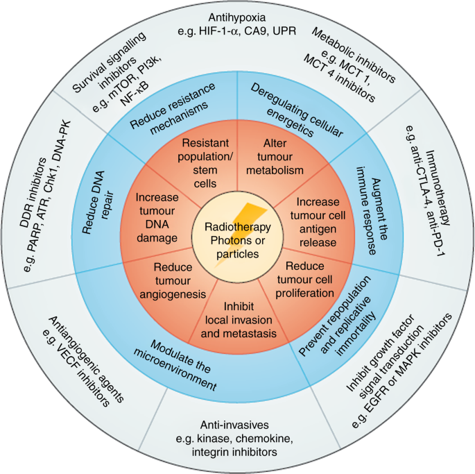 Practice-changing radiation therapy trials for the treatment of cancer:  where are we 150 years after the birth of Marie Curie? | British Journal of  Cancer