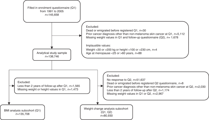 Excess Body Weight Weight Gain And Obesity Related Cancer Risk In