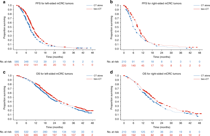 Impact of primary tumour location on efficacy of bevacizumab plus chemotherapy in metastatic colorectal cancer