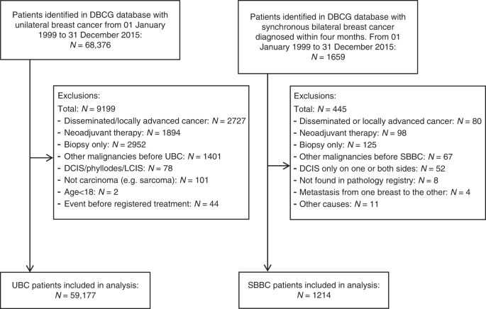 Breast Cancer Treatment Chart