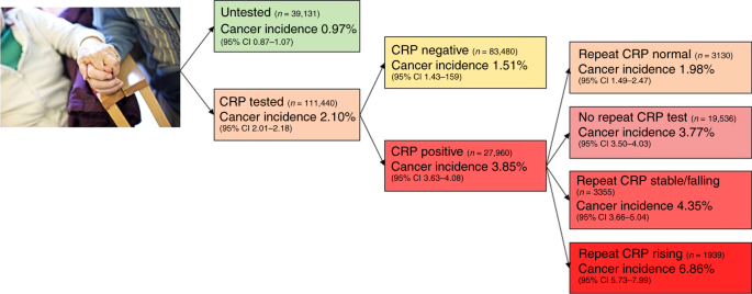Predictive value of inflammatory markers for cancer diagnosis in primary  care: a prospective cohort study using electronic health records | British  Journal of Cancer