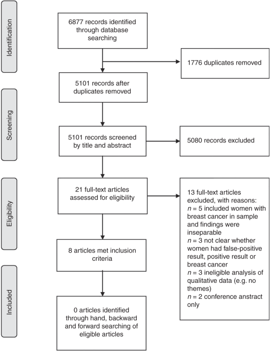 Half of all women experience false positive mammograms after 10 years of  annual screening