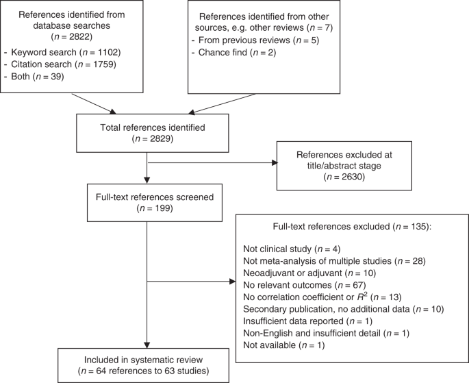 A systematic review of meta-analyses assessing the validity of tumour  response endpoints as surrogates for progression-free or overall survival  in cancer | British Journal of Cancer
