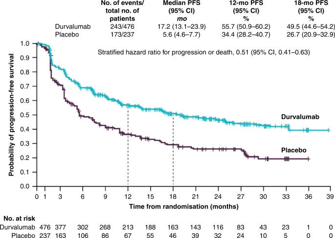 Beyond Chemoradiotherapy Improving Treatment Outcomes For Patients With Stage Iii Unresectable Non Small Cell Lung Cancer Through Immuno Oncology And Durvalumab Imfinzi Astrazeneca Uk Limited British Journal Of Cancer Beyond Chemoradiotherapy Improving Treatment Outcomes For Patients With Stage Iii Unresectable Non Small Cell Lung Cancer Through Immuno Oncology And Durvalumab Imfinzi Astrazeneca Uk Limited British Journal Of Cancer