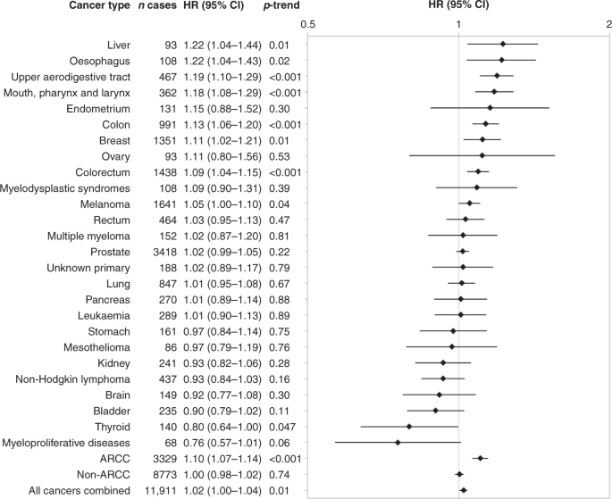 Alcohol Consumption Drinking Patterns And Cancer Incidence In An Australian Cohort Of 226 162 Participants Aged 45 Years And Over British Journal Of Cancer