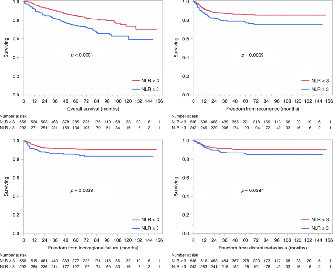 Prognostic significance of pre-treatment neutrophil-to-lymphocyte ratio (nlr) in patients with oropharyngeal cancer treated with radiotherapy