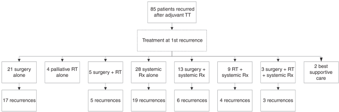 Melanoma recurrence patterns and management after adjuvant targeted therapy: a multicentre analysis