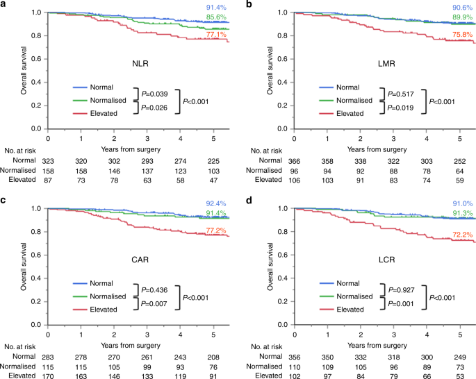 Postoperative, but not preoperative, inflammation-based prognostic markers  are prognostic factors in stage III colorectal cancer patients | British  Journal of Cancer