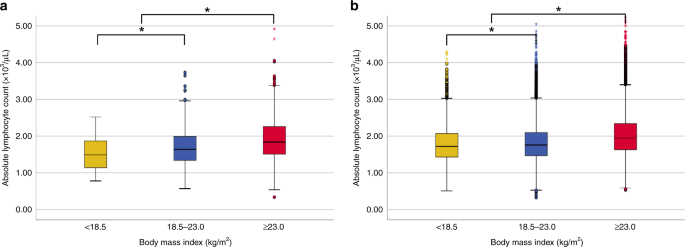 Body mass index and absolute lymphocyte count predict disease-free survival  in Korean breast cancer patients | British Journal of Cancer