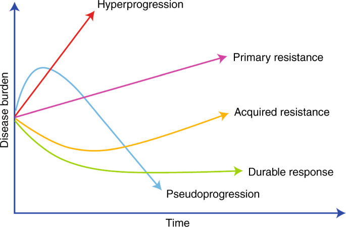 Resistance To Immune Checkpoint Inhibitors In Advanced Gastro Oesophageal Cancers British Journal Of Cancer