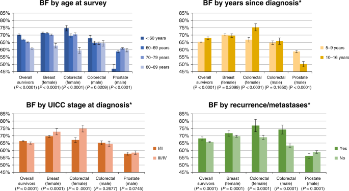 Prevalence of benefit finding and posttraumatic growth in long-term cancer  survivors: results from a multi-regional population-based survey in Germany