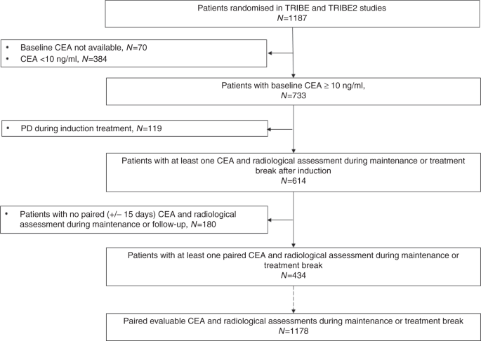 CEA increase as a marker of disease progression after first-line induction  therapy in metastatic colorectal cancer patients. A pooled analysis of  TRIBE and TRIBE2 studies | British Journal of Cancer