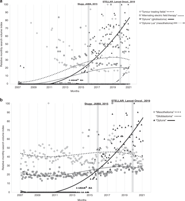 Insight into the public’s interest in tumour treating fields