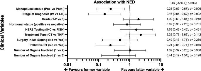 No evidence of disease versus residual disease in long-term responders to first-line her2-targeted therapy for metastatic breast cancer