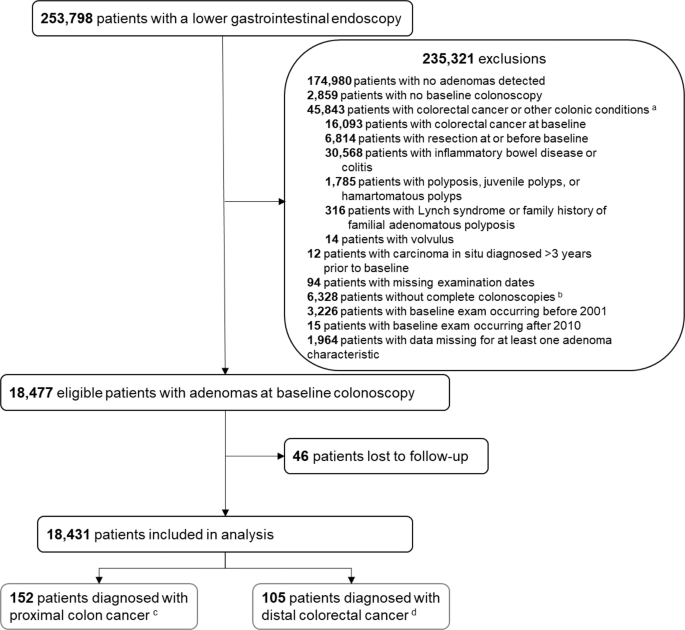 Adenoma characteristics associated with post-polypectomy proximal colon  cancer incidence: a retrospective cohort study | British Journal of Cancer