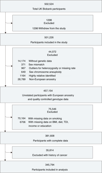 Association of smoking and polygenic risk with the incidence of lung cancer:  a prospective cohort study