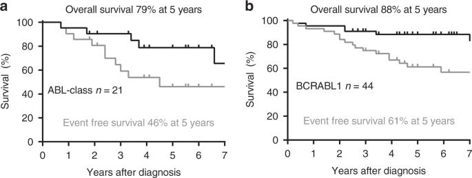 Measurable residual disease analysis in paediatric acute lymphoblastic leukaemia patients with abl-class fusions