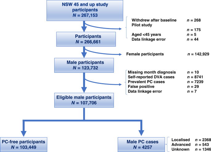 Family history, obesity, urological factors and diabetic 