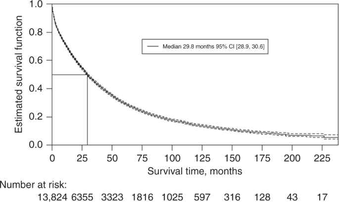 Overall survival of patients with metastatic breast cancer in Sweden: a  nationwide study | British Journal of Cancer