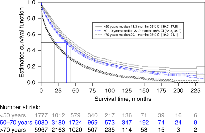 Overall survival of patients with metastatic breast cancer in Sweden: a  nationwide study | British Journal of Cancer