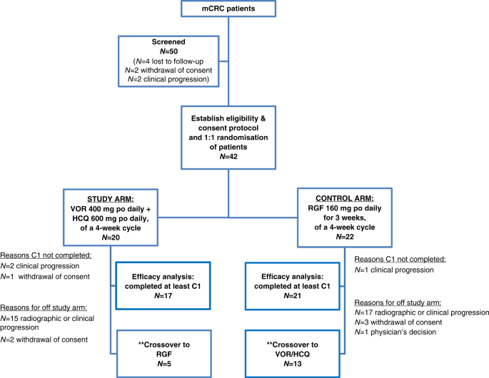 Modulation of autophagy: a phase ii study of vorinostat plus hydroxychloroquine versus regorafenib in chemotherapy-refractory metastatic colorectal cancer (mcrc)