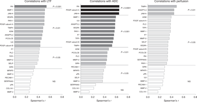 Breast density is strongly associated with multiparametric magnetic  resonance imaging biomarkers and pro-tumorigenic proteins in situ