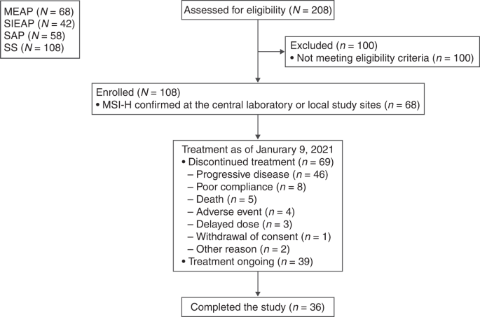 Serplulimab, a novel anti-PD-1 antibody, in patients with microsatellite instability-high solid tumours: an open-label, single-arm, multicentre, phase II trial | British Journal of Cancer
