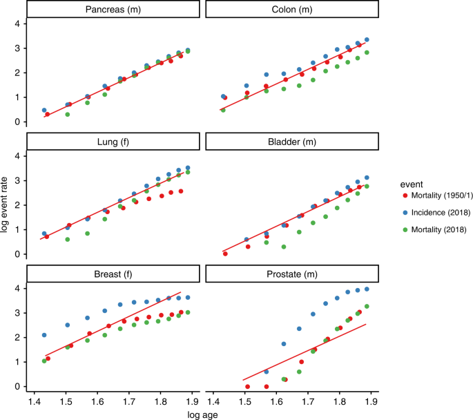 Age distribution and a multi-stage theory of carcinogenesis: 70 years on