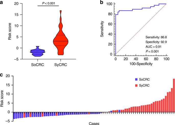 Genome-Wide Methylation Profiling Identifies A Novel Gene.