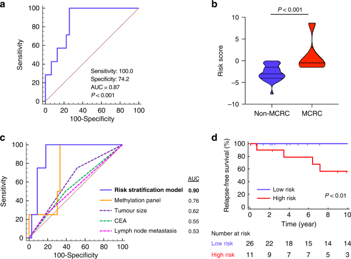 Genome-Wide Methylation Profiling Identifies A Novel Gene.
