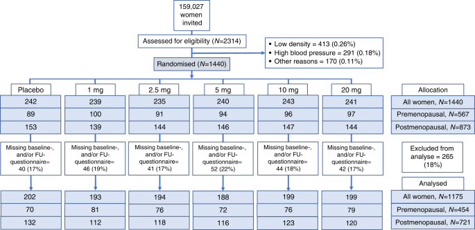 Side effects of low-dose tamoxifen: results from a six-armed randomised  controlled trial in healthy women | British Journal of Cancer
