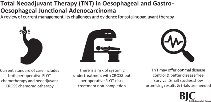 Total neoadjuvant therapy in oesophageal and gastro-oesophageal 