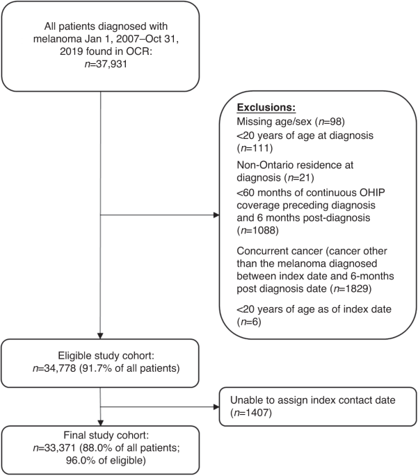Factors associated with the melanoma diagnostic interval in ontario, canada: a population-based study