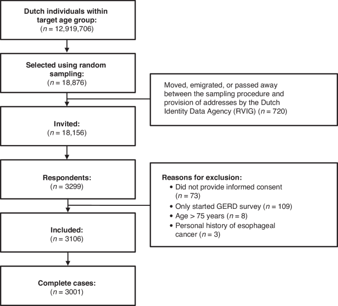 Oesophageal cancer awareness and anticipated time to help-seeking: results from a population-based survey