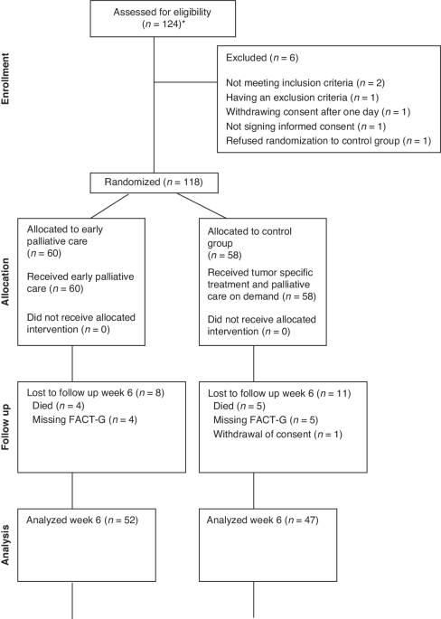 Quality of life for patients with advanced gastrointestinal cancer randomised to early specialised home-based palliative care: the allan trial