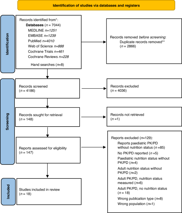 Nutritional status, body composition and chemotherapy dosing in children and young people with cancer: a systematic review by the SIOP nutrition network – Nature