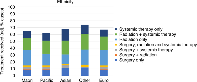 National variation in the treatment of lung cancer in a universal healthcare context
