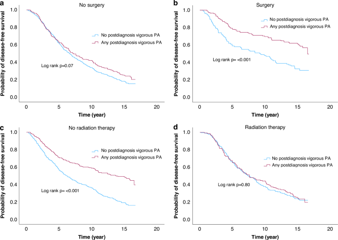 Postdiagnosis physical activity is associated with improved survival in prostate cancer patients treated with surgery but not with radiation therapy