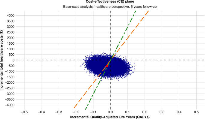 Annual versus less frequent mammographic surveillance in people with breast cancer aged 50 years and older in the UK (Mammo-50): cost-effectiveness and budget impact analysis