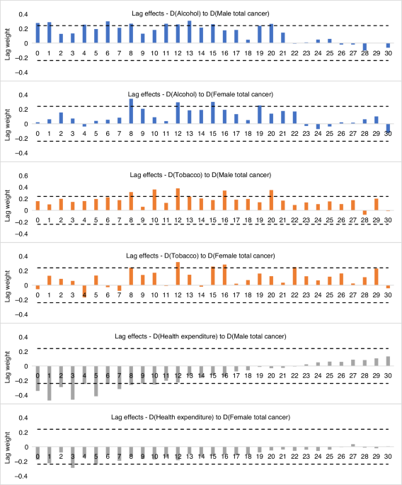 Alcohol consumption and mortality from four alcohol-related cancers in  Australia 1950-2018: a time series analysis