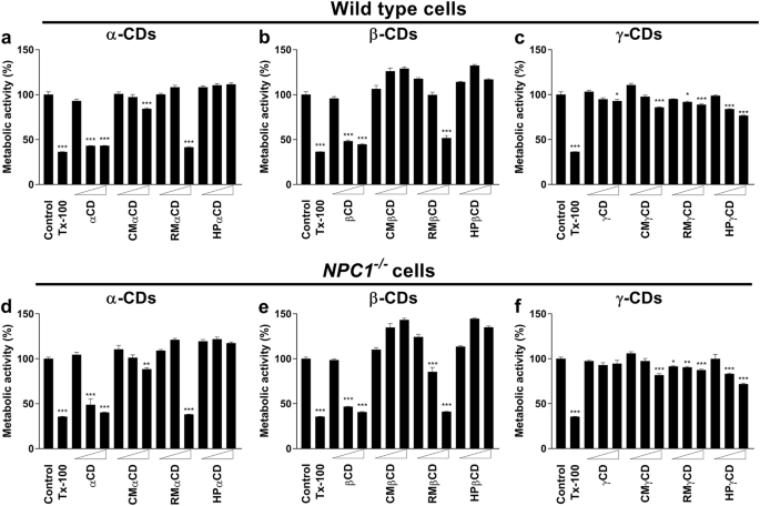 Intrathecal 2-hydroxypropyl-β-cyclodextrin decreases neurological