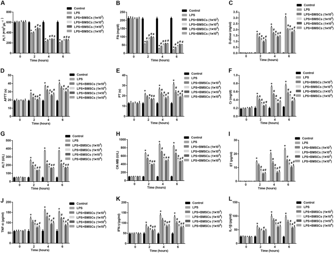 BMSCs pre-treatment ameliorates inflammation-related tissue destruction in LPS-induced rat DIC model