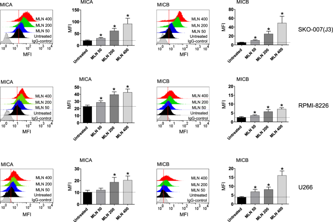 Immunomodulatory effect of NEDD8-activating enzyme inhibition in Multiple  Myeloma: upregulation of NKG2D ligands and sensitization to Natural Killer  cell recognition | Cell Death & Disease