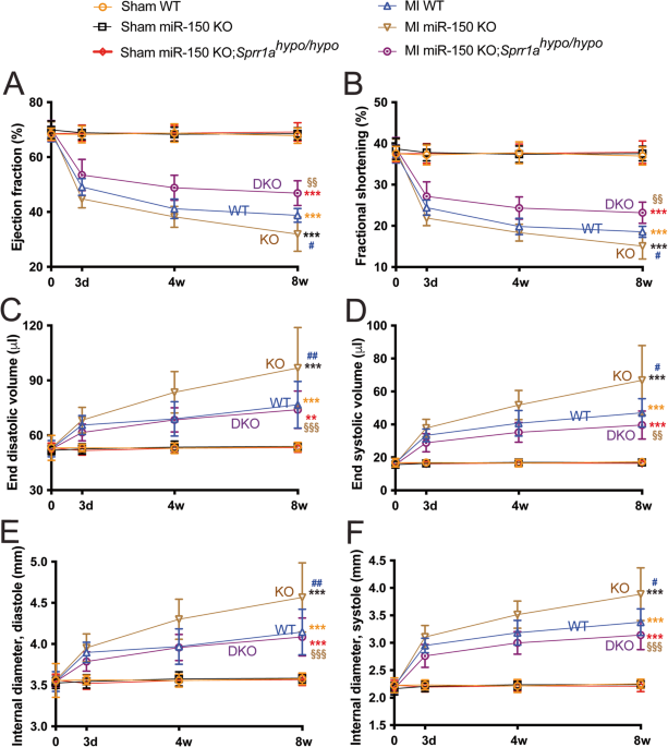 Sprr1a is a key downstream effector of mir-150 during both maladaptive cardiac remodeling in mice and human cardiac fibroblast activation