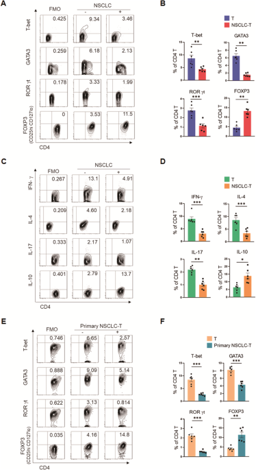 Cancer CD39 drives metabolic adaption and mal-differentiation of CD4^+ T cells in patients with non-small-cell lung cancer