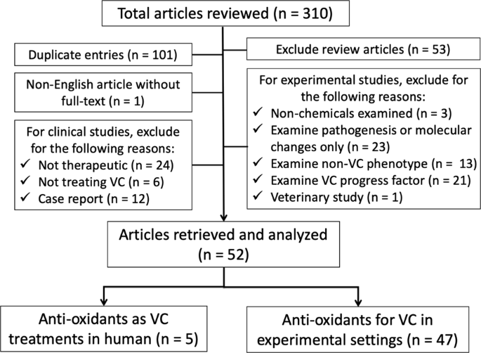 Natural and non-natural antioxidative compounds: potential candidates for  treatment of vascular calcification | Cell Death Discovery