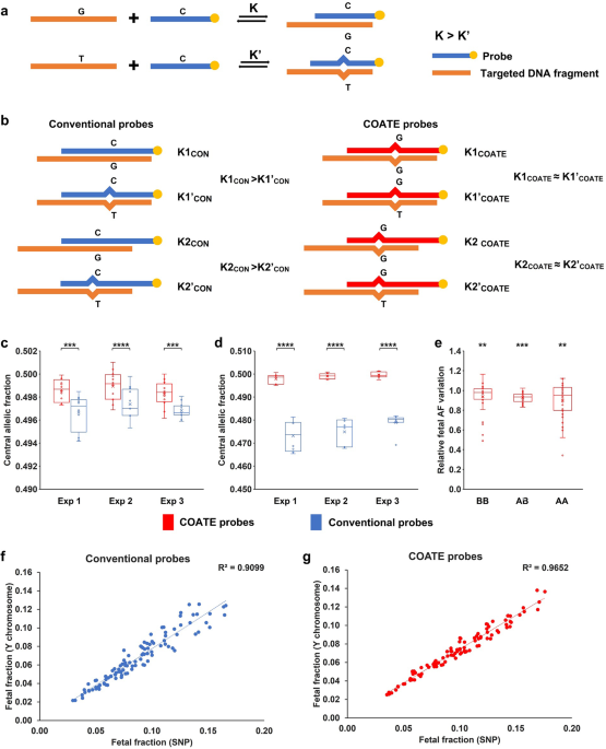 Fetal genome profiling at 5 weeks of gestation after noninvasive