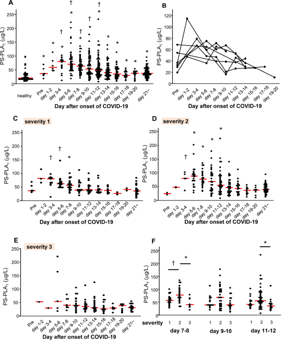 Increase in serum levels of ph...